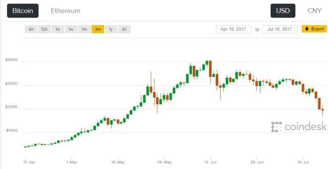 findel bitcoin Monitor 24.07.2017